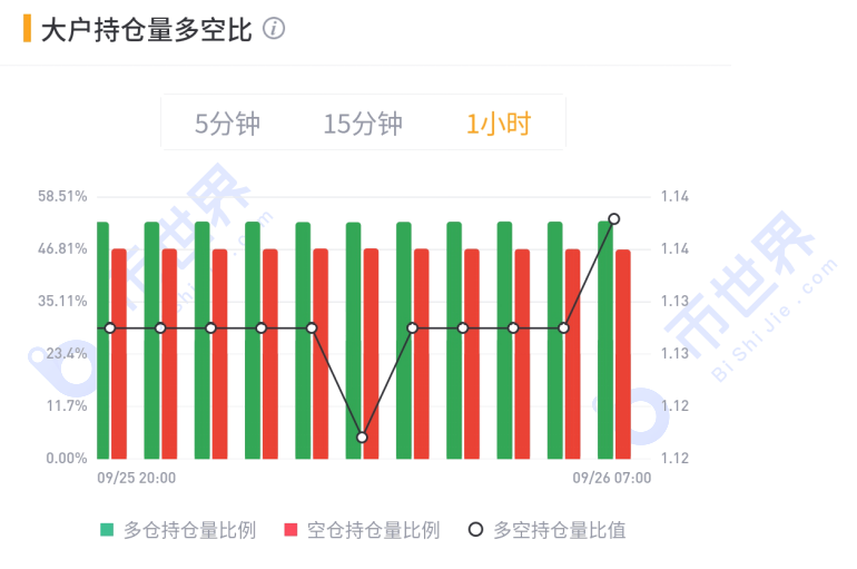 【合约周刊】投机多头回落，机构继续观望，BTC市场将陷入困境9