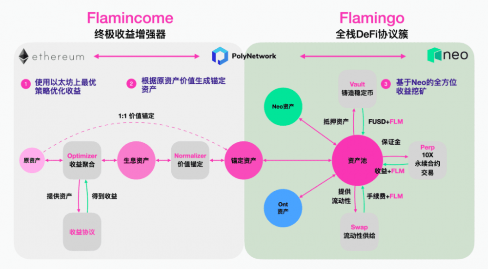 跨链双挖：火烈鸟的新戏能引爆德菲吗？