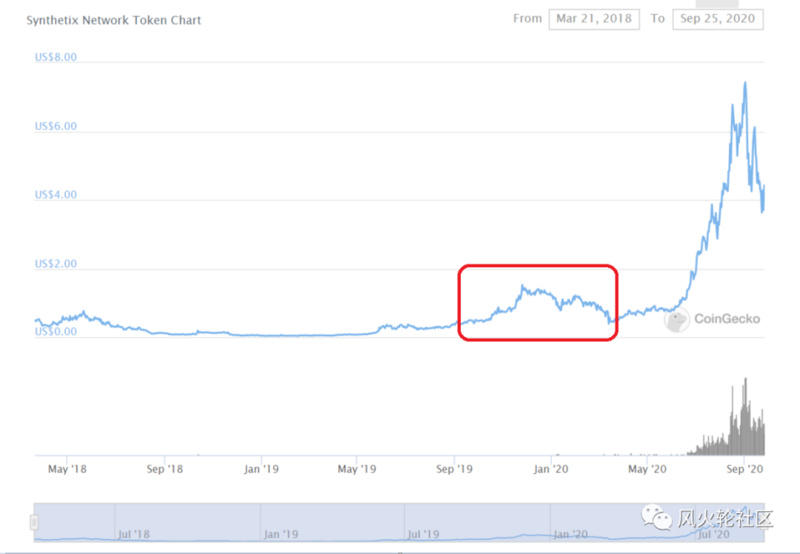 去年的“50倍神话”今年增加了10倍。德菲的合成资产还能发挥作用吗?1 去年的“50倍神话”今年增加了10倍。德菲的合成资产还能发挥作用吗?1