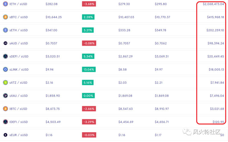 去年的“50倍神话”今年增加了10倍。德菲的合成资产还能发挥作用吗？3