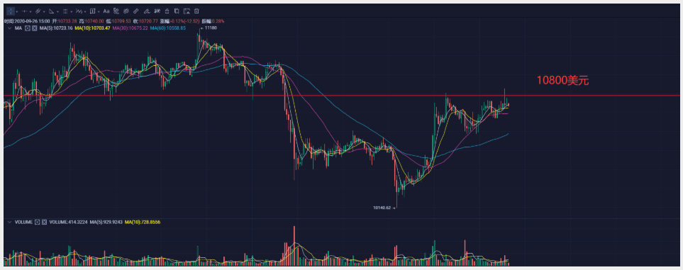 [分析人士观察后市]近期扎针现象之所以少了，是因为当前市场是由现货市场带动的？