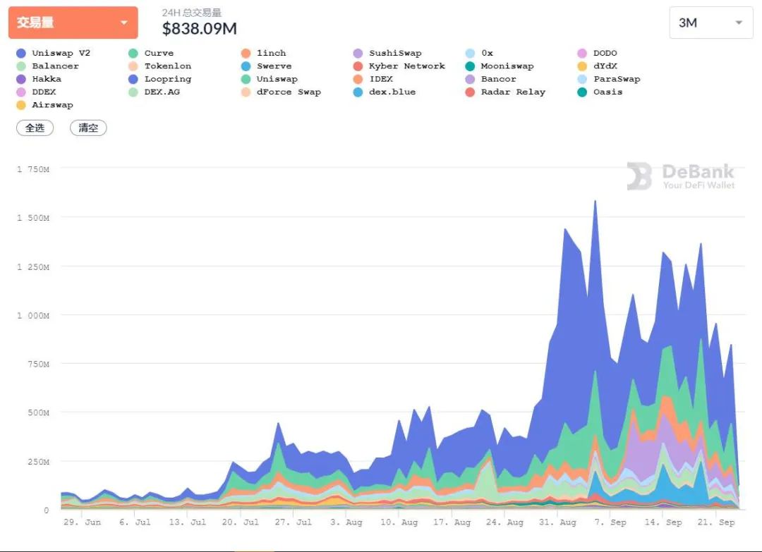 与CEX不同，“defi革命”只差一步之遥？