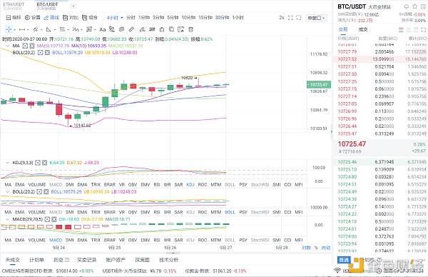 9月27日早间比特币市场分析 9月27日早间比特币市场分析