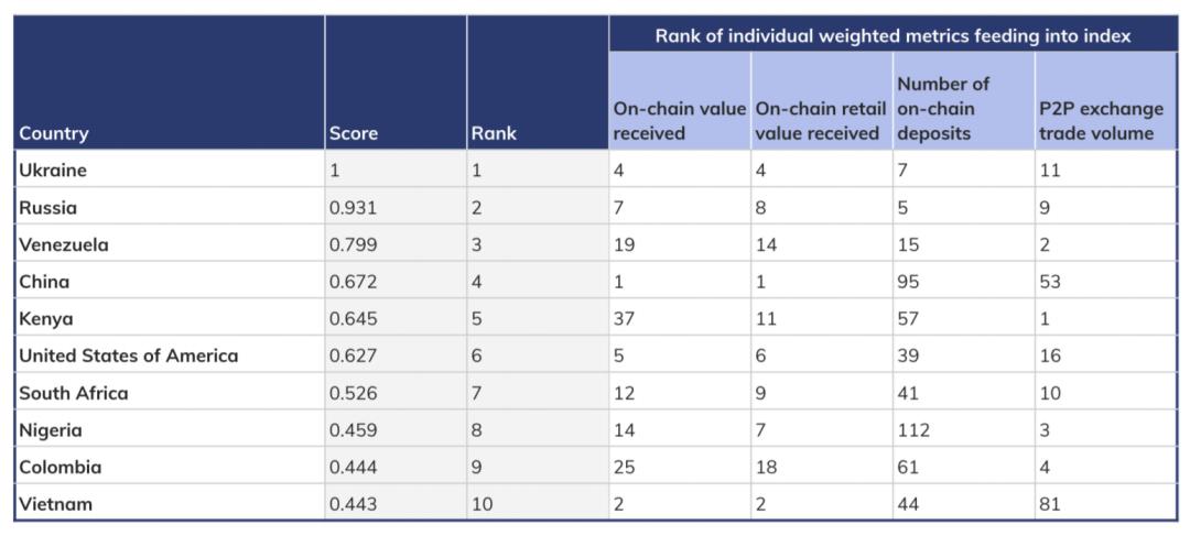 cainalysis 2020加密资产地理报告摘要（1）
