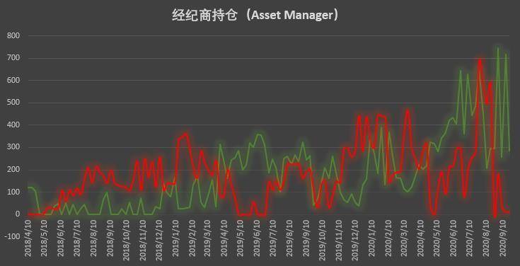 市场缺乏明显单边走势，价格波动主导仓位调整| CFTC cot比特币周报1
