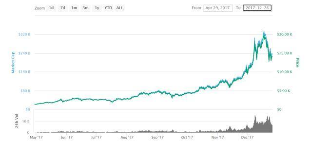 借鉴历史经验，如何应对当前的投资周期？