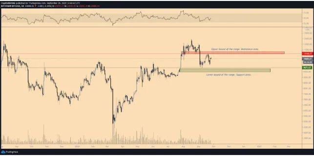 如果你想在10月份开始一个新的牛市，比特币要花多少钱？