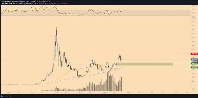 如果你想在10月份开始一个新的牛市，比特币要花多少钱？2