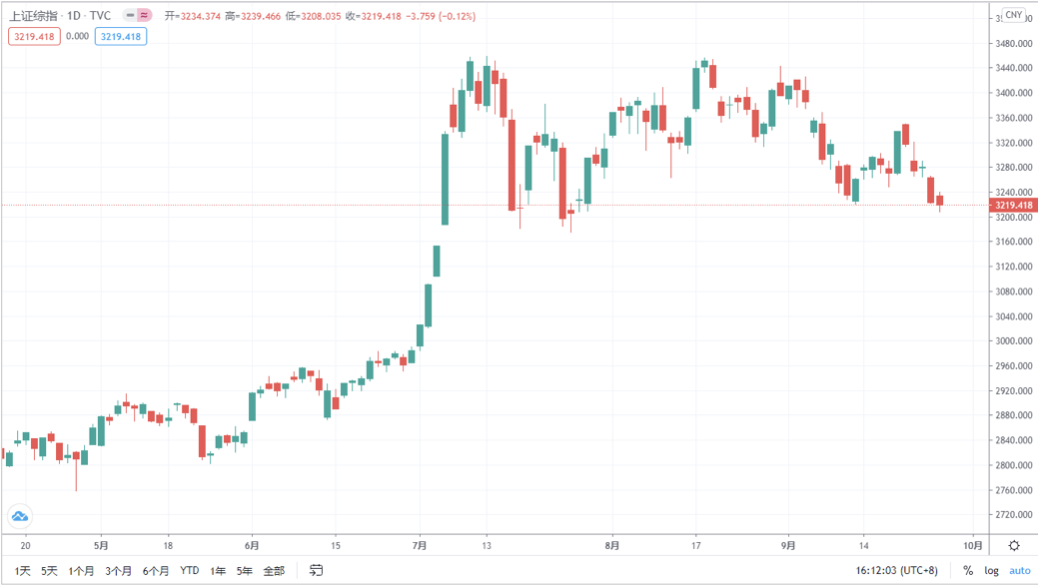 随着全球风险资产在9月份暴跌，比特币是成年期表现最好的资产
