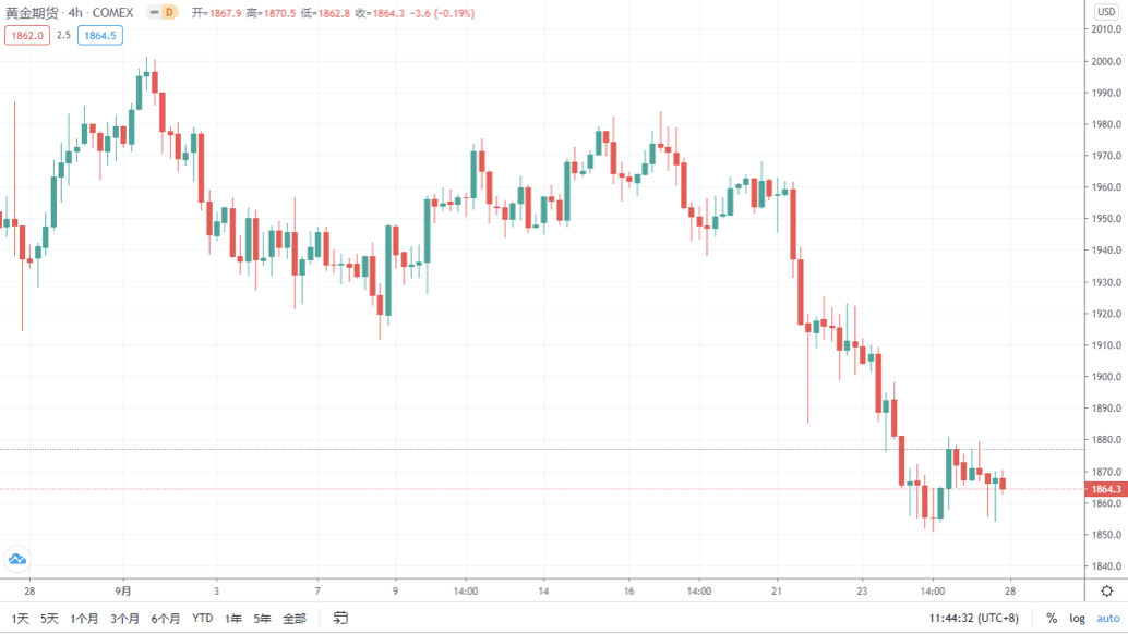 随着全球风险资产在9月份暴跌，比特币是成年期表现最好的资产2