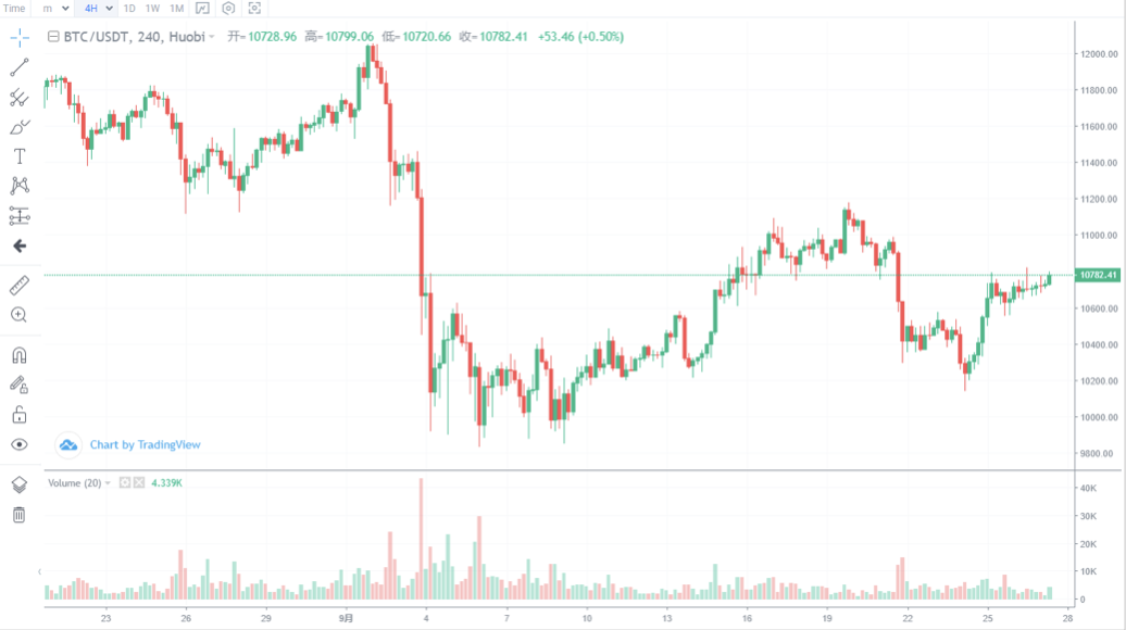 随着全球风险资产在9月份暴跌，比特币是成年期表现最好的资产3