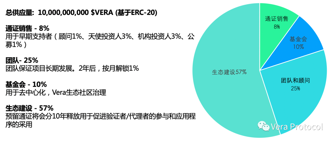 Vera协议经济模型的解释1