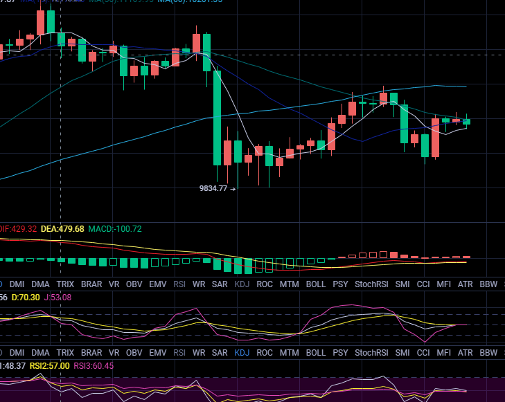 丁俊贤：比特币封杀了10800一线以太坊的后期利好