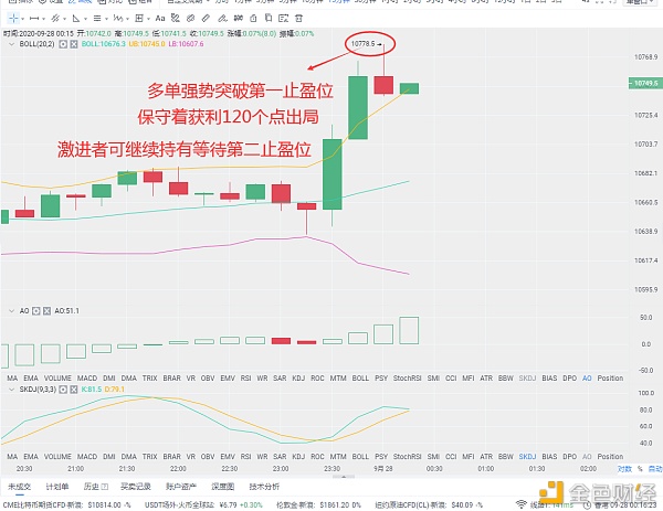 福临特币：9月28日上午9点行情分析及操作建议昨天午夜弗林表示将上涨，空单及时撤单1