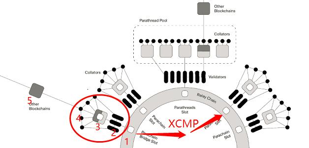 博卡的“伟大变革”：平行链路线图、跨链资产、substrate2.01