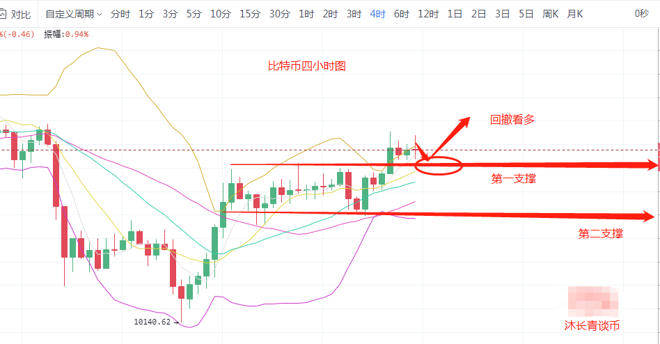 沐长青谈币:9.28《周一》比特币慢性上涨 牛市将再度开启 沐长青谈币:9.28《周一》比特币慢性上涨 牛市将再度开启