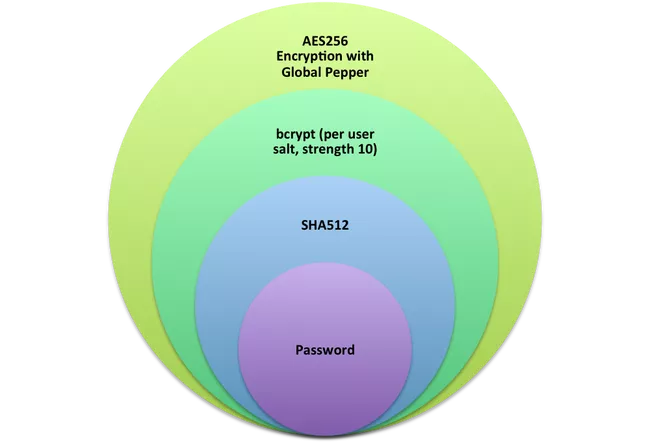 用户密码加密存储10个问题10个答案,一篇文章解释密码安全存储1 用户密码加密存储10个问题10个答案,一篇文章解释密码安全存储1
