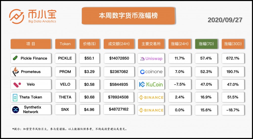 货币小宝:上涨57%,theta和SNx上榜 货币小宝:上涨57%,theta和SNx上榜