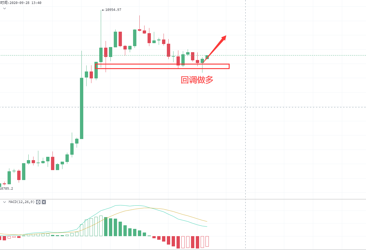 陈琦谈货币：比特币多头再次领跑主战场，参与逢低买入
