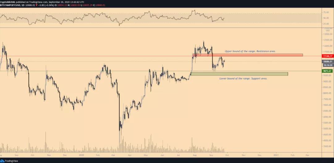 比特币要想在10月份重回牛市，必须要恢复到什么样的价格？