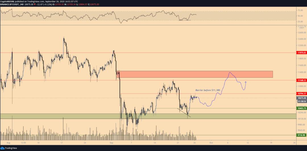 比特币要想在10月份重回牛市，必须要恢复到什么样的价格？3