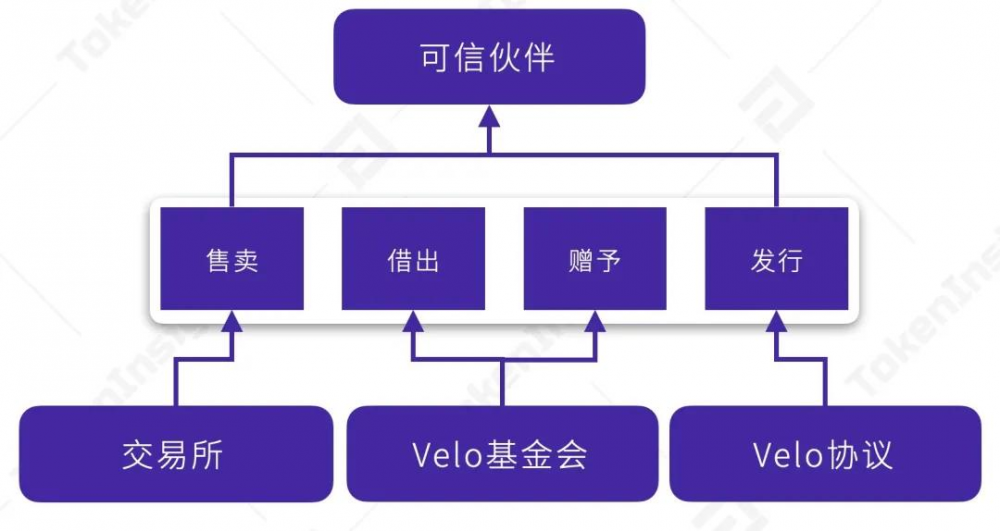 Velo项目评级:BB,前景稳定| Tolenisight2 Velo项目评级:BB,前景稳定| Tolenisight2