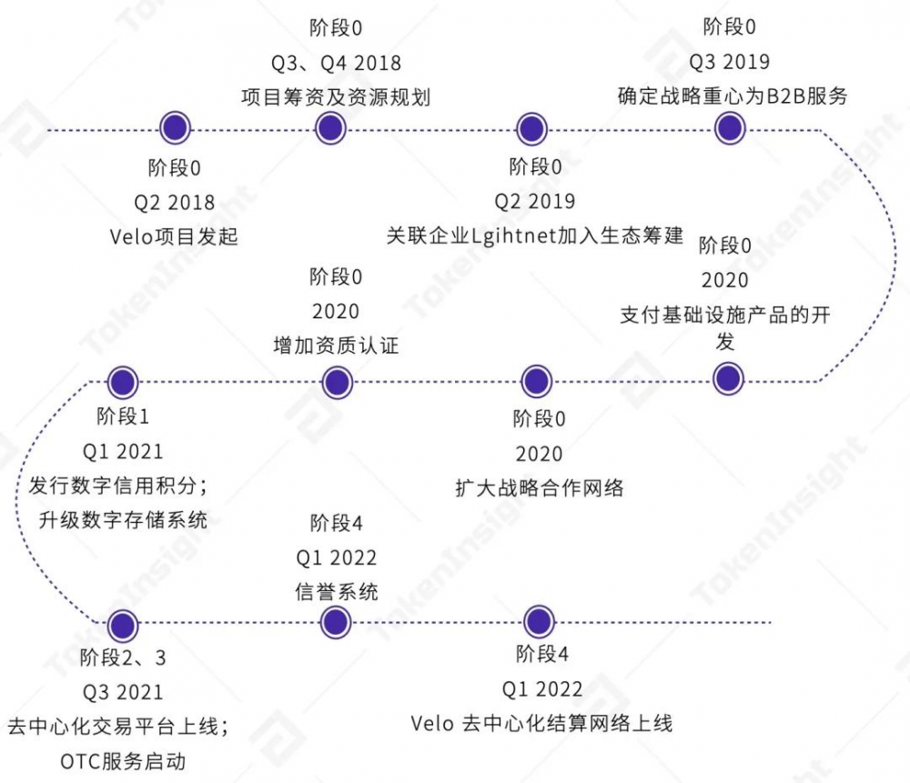 Velo项目评级:BB,前景稳定| Tolenisight4 Velo项目评级:BB,前景稳定| Tolenisight4
