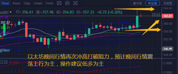 币喜柔：9.28比特币以太坊夜间再度冲高突破阻力。建议操作时要低一些