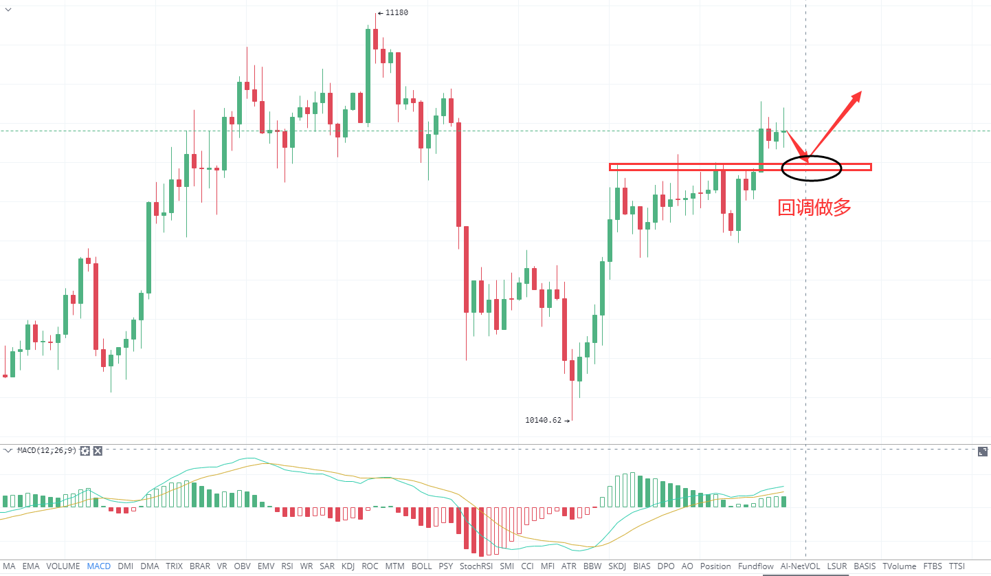 陈琦谈货币：比特币整体上是以多头的形式出现的，晚上召回的时候直接是长的