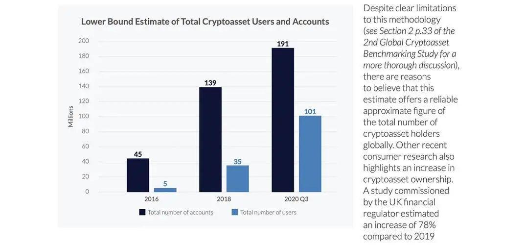 加密行业现状：用户数在两年内增长了189%，但从业者却变得淡定4