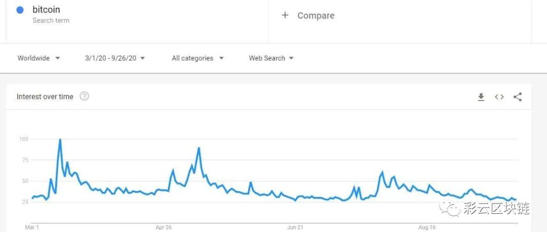 即将触底反弹？比特币谷歌趋势在3月份爆发期间已跌至最低点1