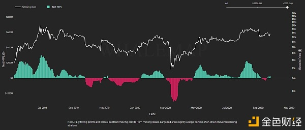 23个因素表明比特币处于看涨阶段，牛市即将到来？2