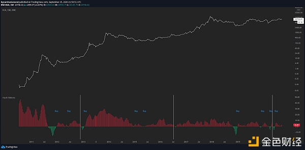 23个因素表明比特币处于看涨阶段，牛市即将到来？4