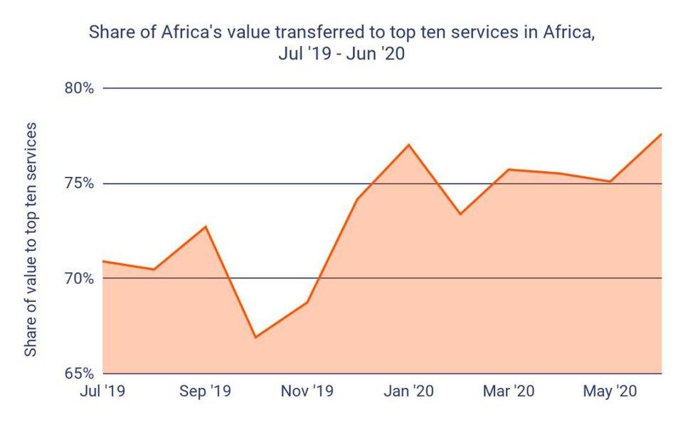 Cainalysis：汇款推动了非洲加密货币应用的增长3