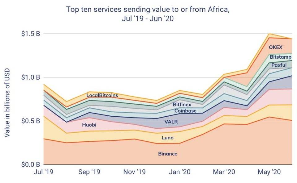 Cainalysis：汇款推动了非洲加密货币应用的增长4