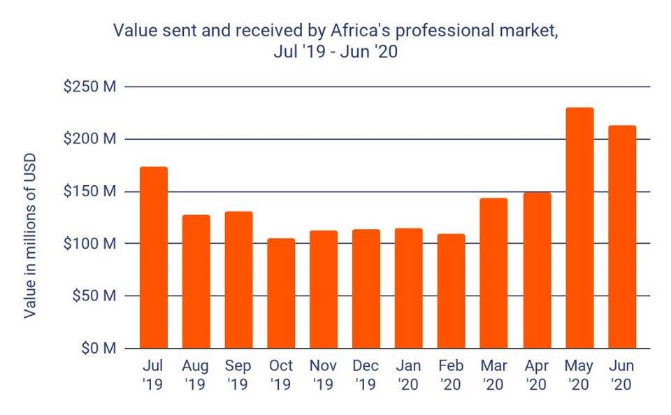 Cainalysis：汇款推动了非洲加密货币应用的增长5