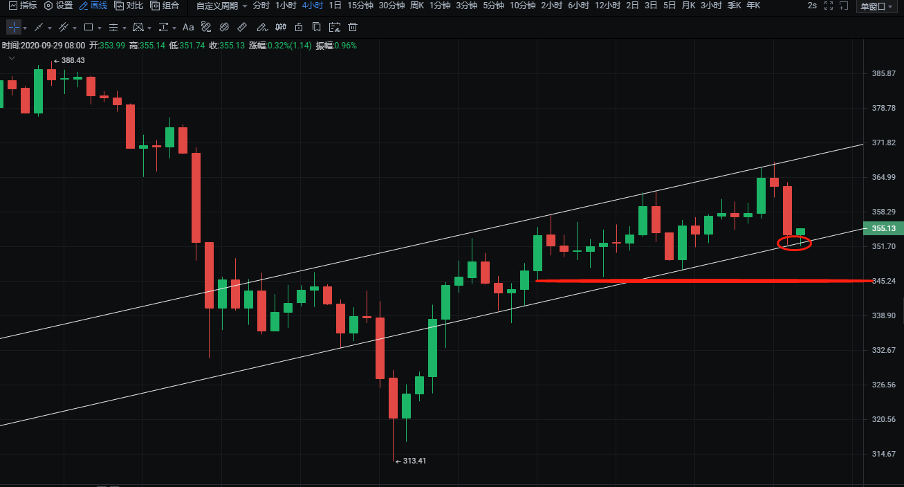 灵山表示：9.29比特币，以太坊早盘市场分析，画门下行，长空博弈激烈1