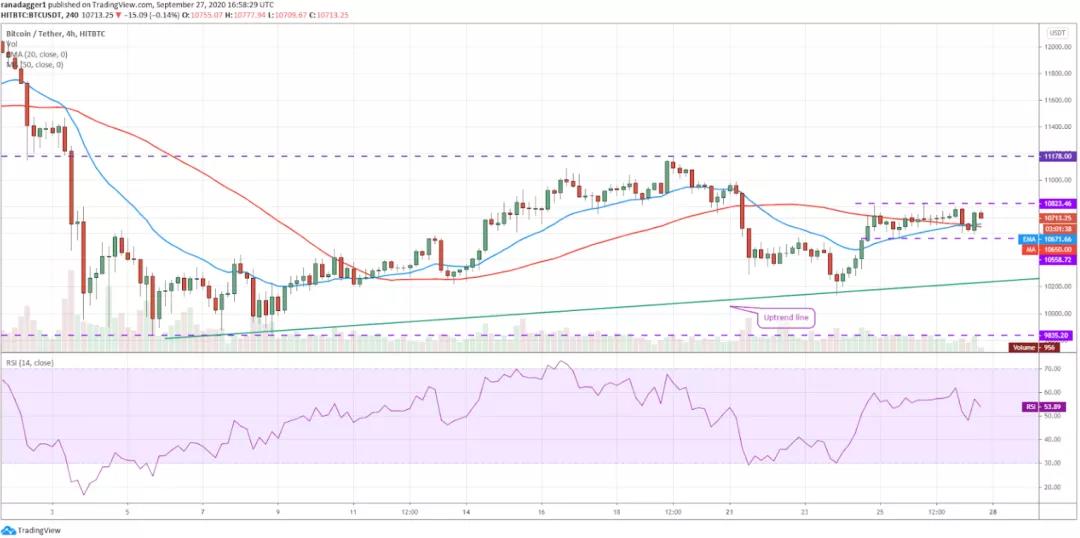 本周值得关注的五种加密货币：BTC、dot、CRO、xem、xtz2
