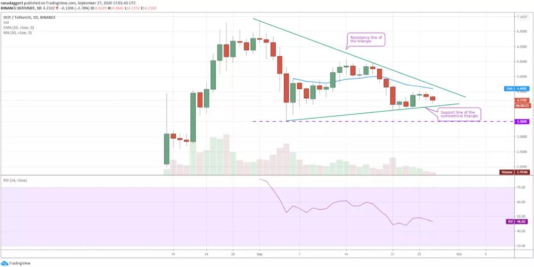 本周值得关注的五种加密货币：BTC、dot、CRO、xem、xtz3