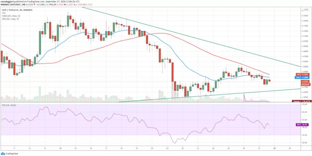 本周值得关注的五种加密货币：BTC、dot、CRO、xem、xtz4
