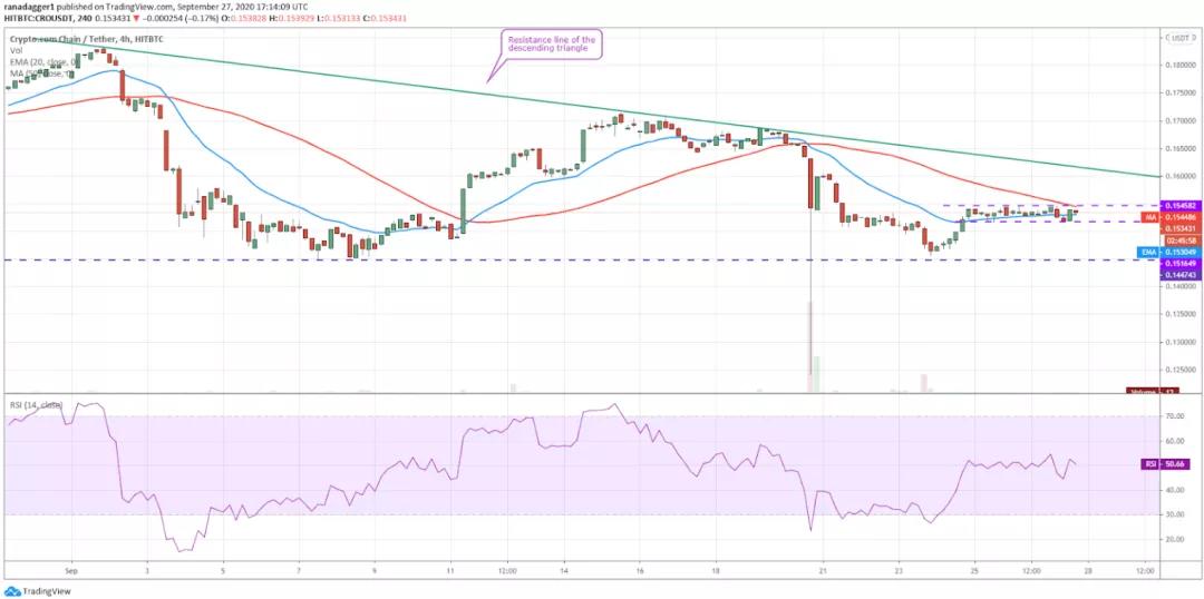本周值得关注的五种加密货币：BTC、dot、CRO、xem、xtz7