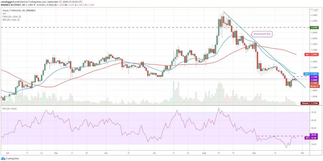 本周值得关注的五种加密货币：BTC、dot、CRO、xem、xtz10