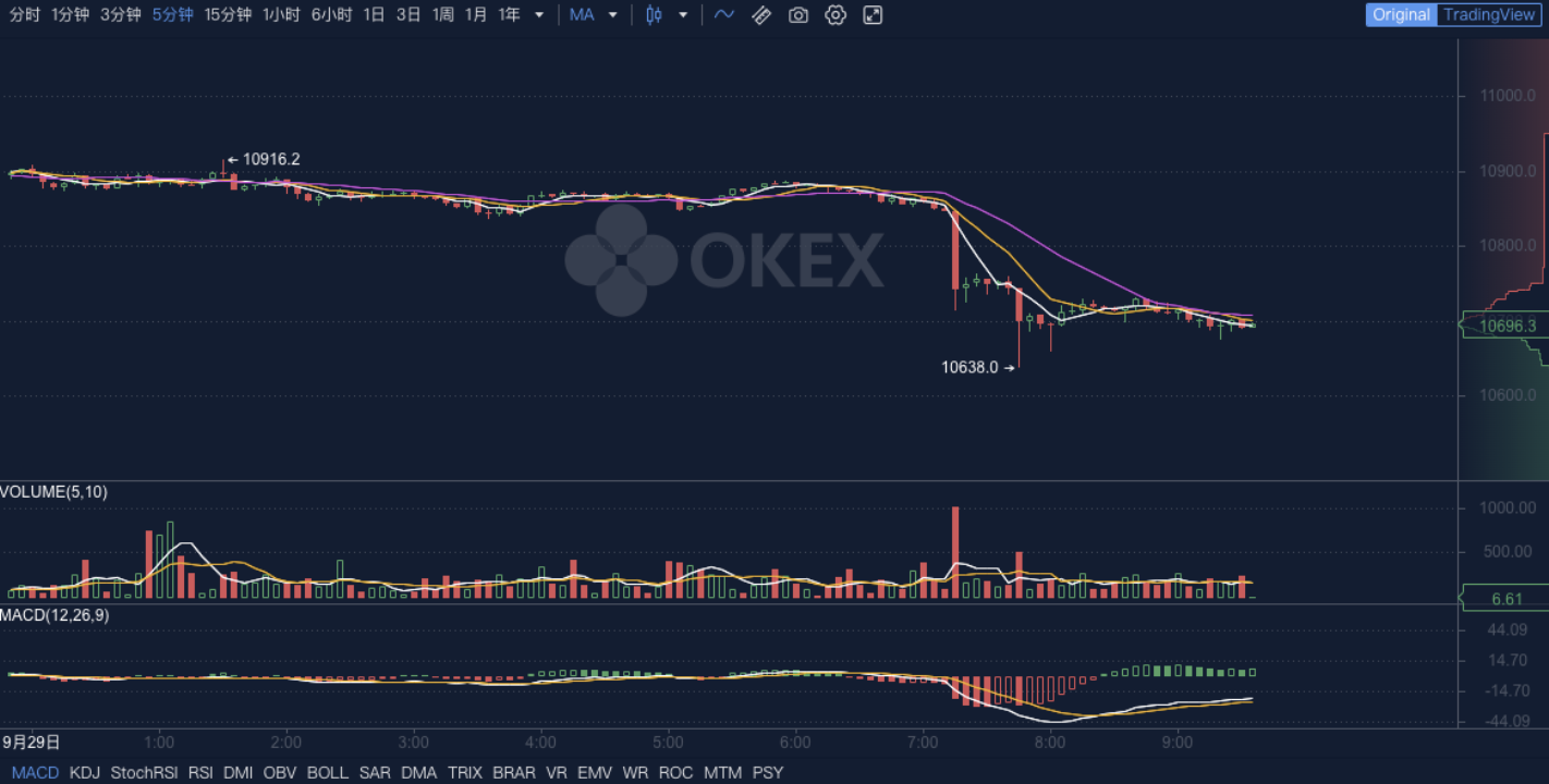 Okex晨报：以太坊2020年的累计交易费用是比特币的近两倍