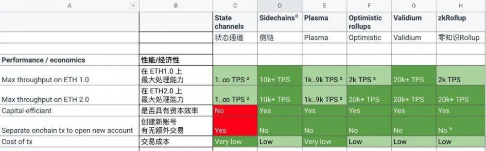 Defi+layer2已经成为一种趋势。第二层谁更受欢迎？机会是什么？6