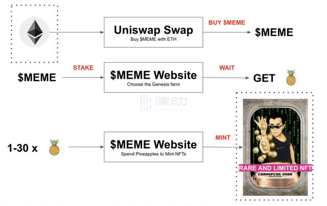 NFT爆炸了，你能复制一下defi的起飞路线吗？2