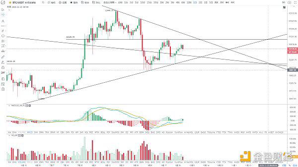 BTC反弹乏力,近期维持震荡 BTC反弹乏力,近期维持震荡