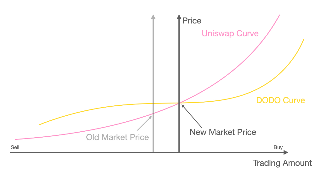 聚焦渡渡鸟:打造“下一代”DEX?3 聚焦渡渡鸟:打造“下一代”DEX?3