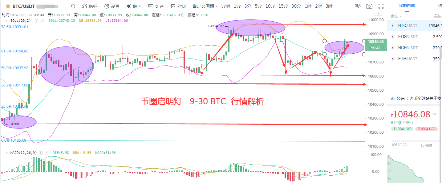 早上再去煎饼探索,以太坊紧跟其后,可以把握住高点 早上再去煎饼探索,以太坊紧跟其后,可以把握住高点