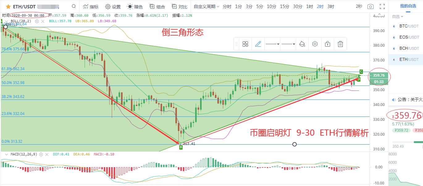 早上再去煎饼探索,以太坊紧跟其后,可以把握住高点1 早上再去煎饼探索,以太坊紧跟其后,可以把握住高点1