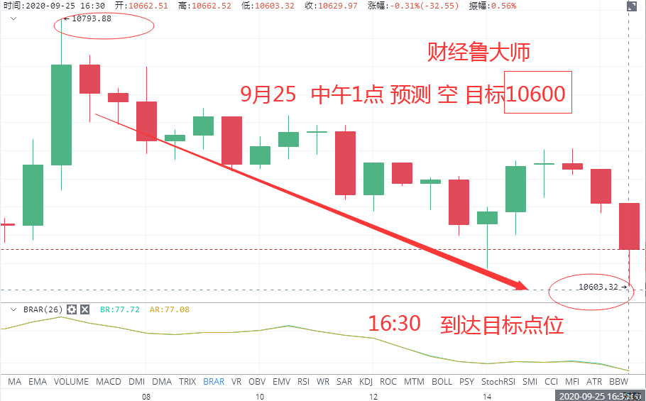 财经吕大师:为你的币圈开路,为你指点江山,为你开辟新的领域,只有和你一起引领9/30战略共赢17 财经吕大师:为你的币圈开路,为你指点江山,为你开辟新的领域,只有和你一起引领9/30战略共赢17